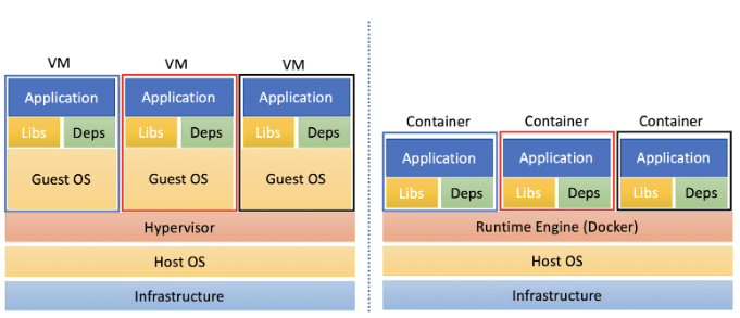 vm vs cotainer