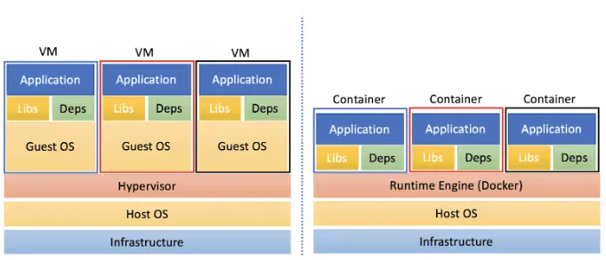vm vs cotainer