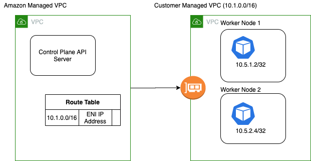 AWS VPN CNI Routing