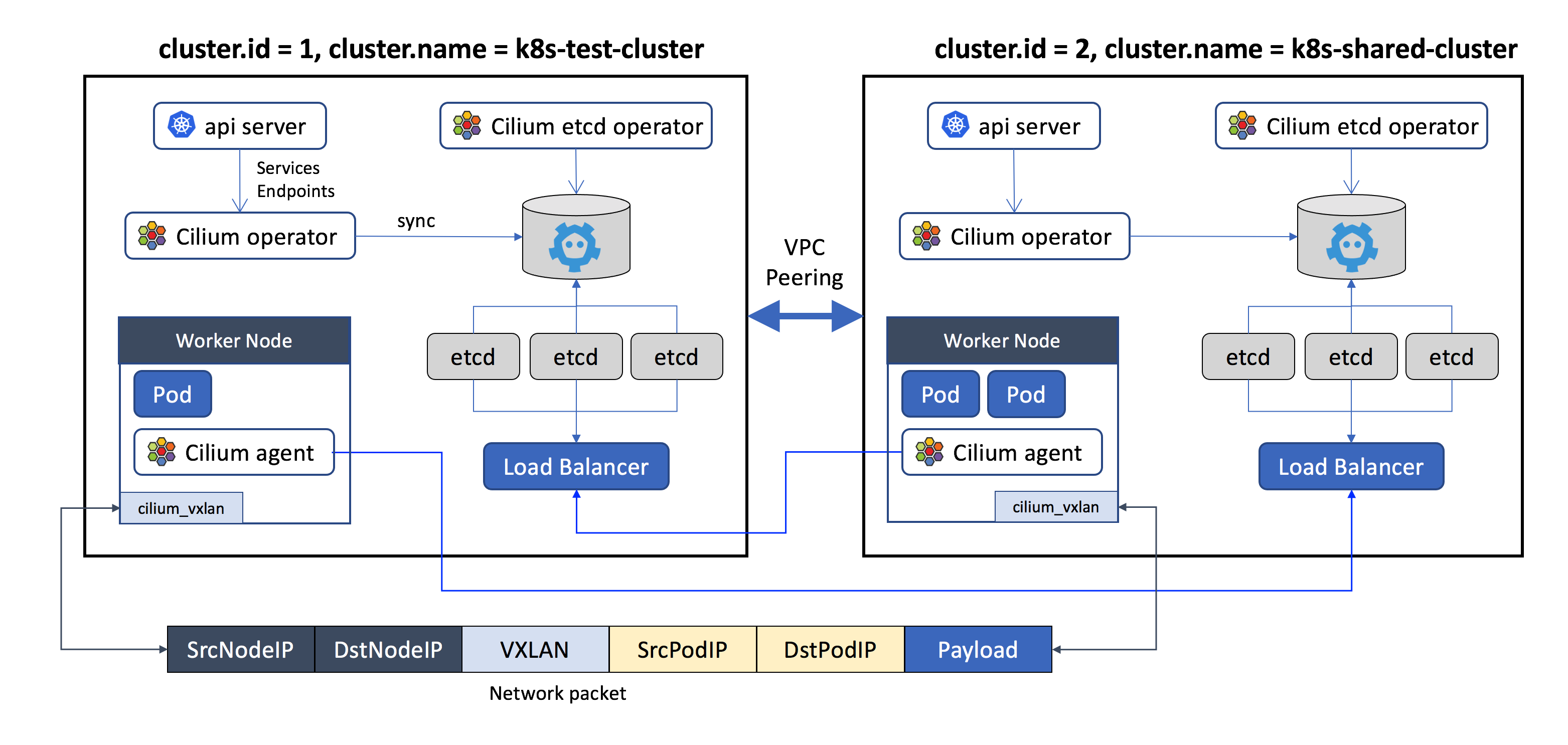 Understanding networking owerlay networks devopstales