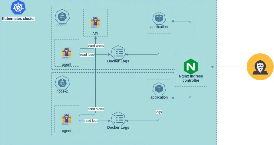 CrowdSec Architecture
