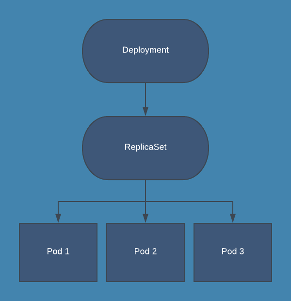 Deployment Overview