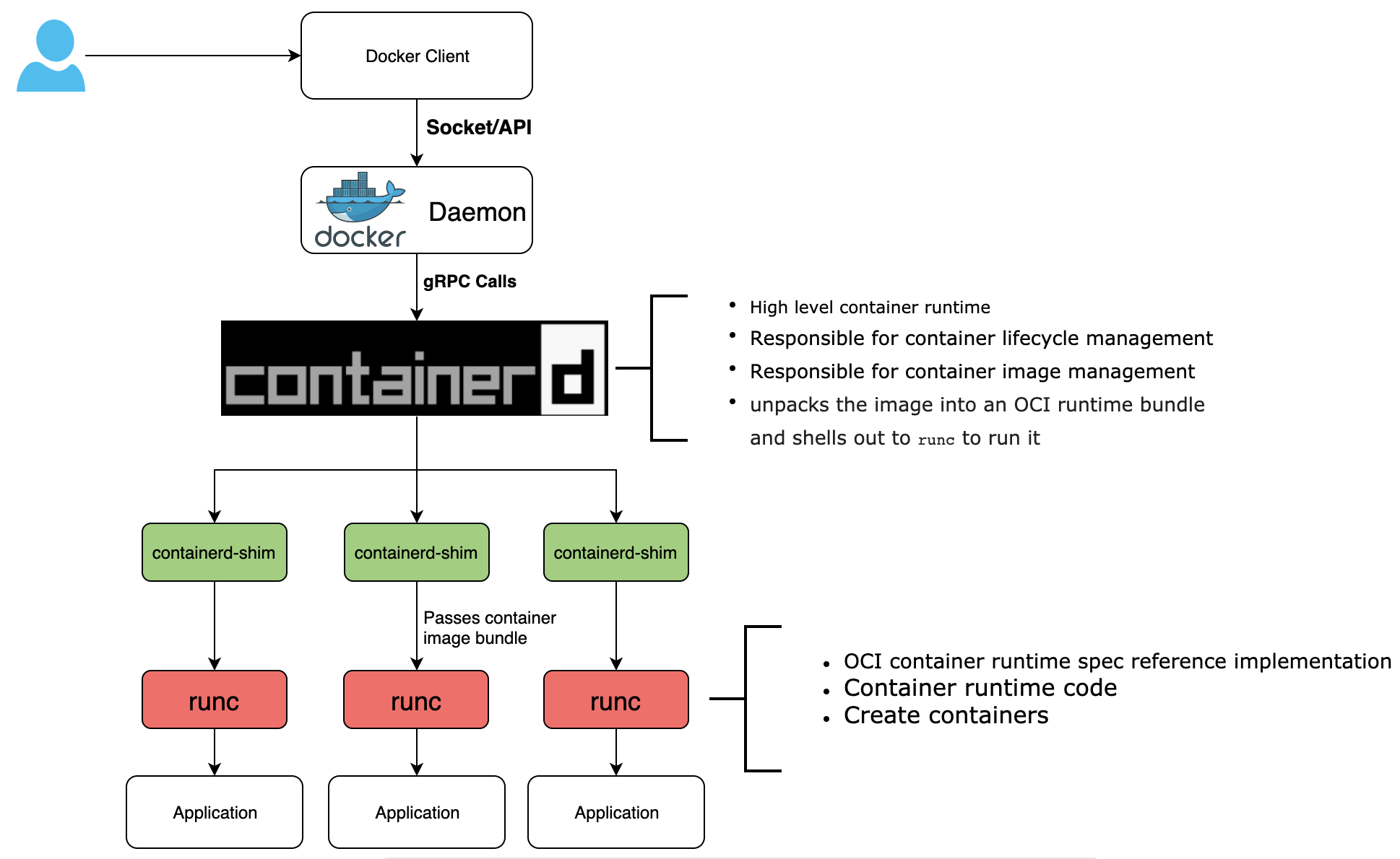 Containerd