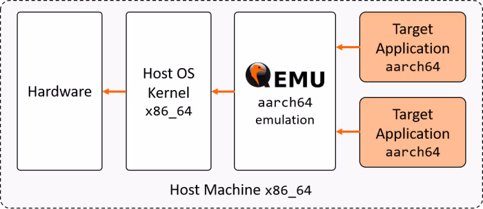QEMU