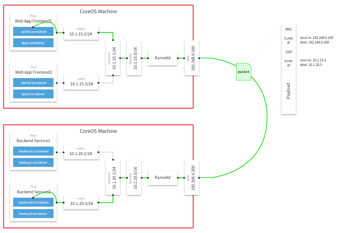 docker network kubernetes