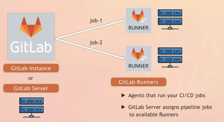 install-and-configure-gitlab-runner-on-kubernetes-using-helm-collabnix