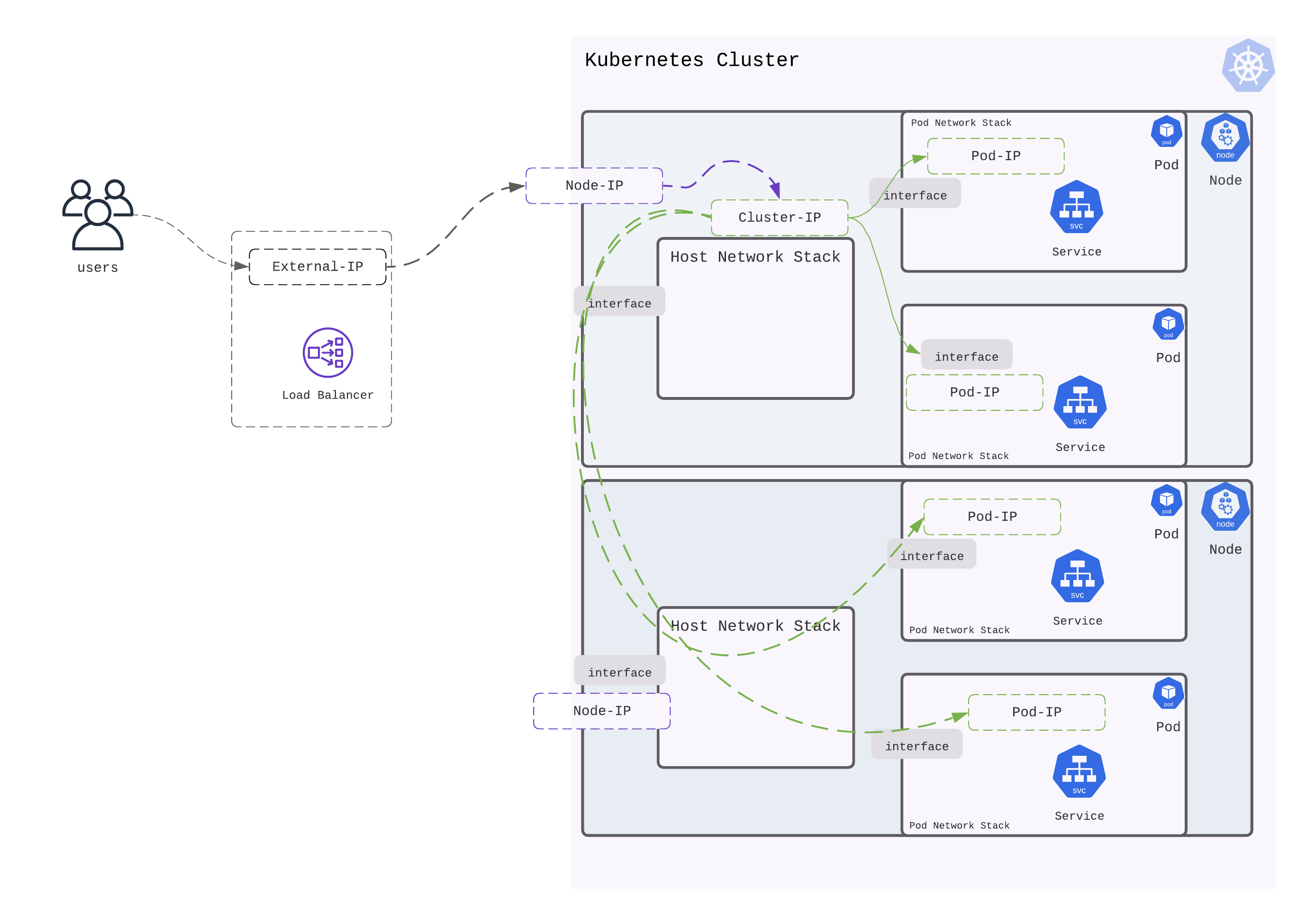 LoadBalancer