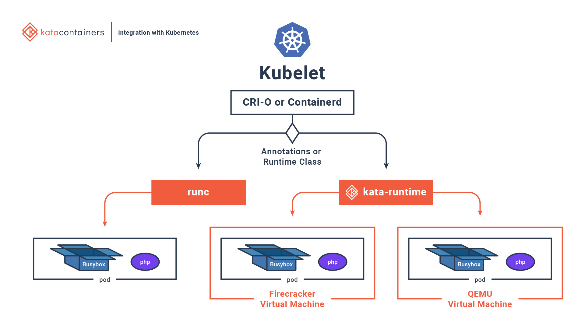 Kata container engine