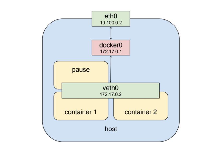 Pod Network