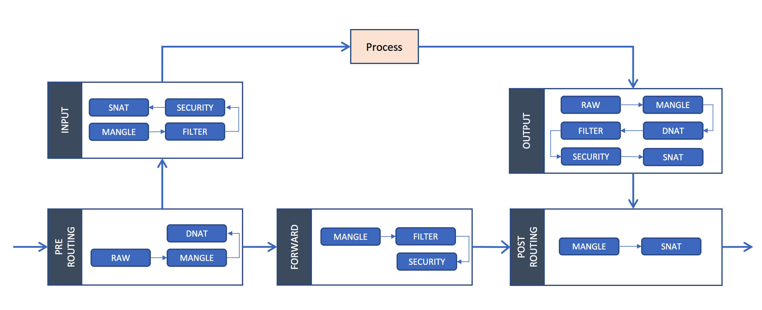 iptables structure