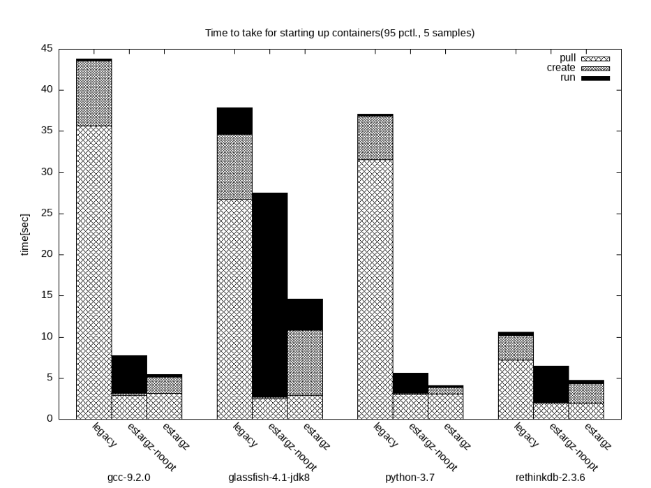 Benchmarking result from the project repository.