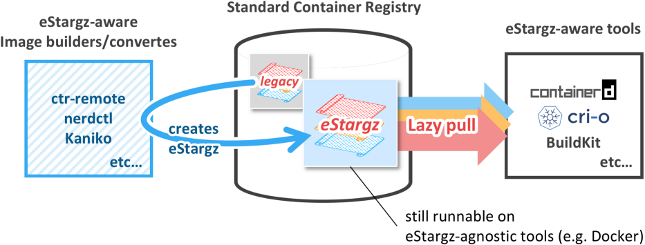 eStargz in container workflow