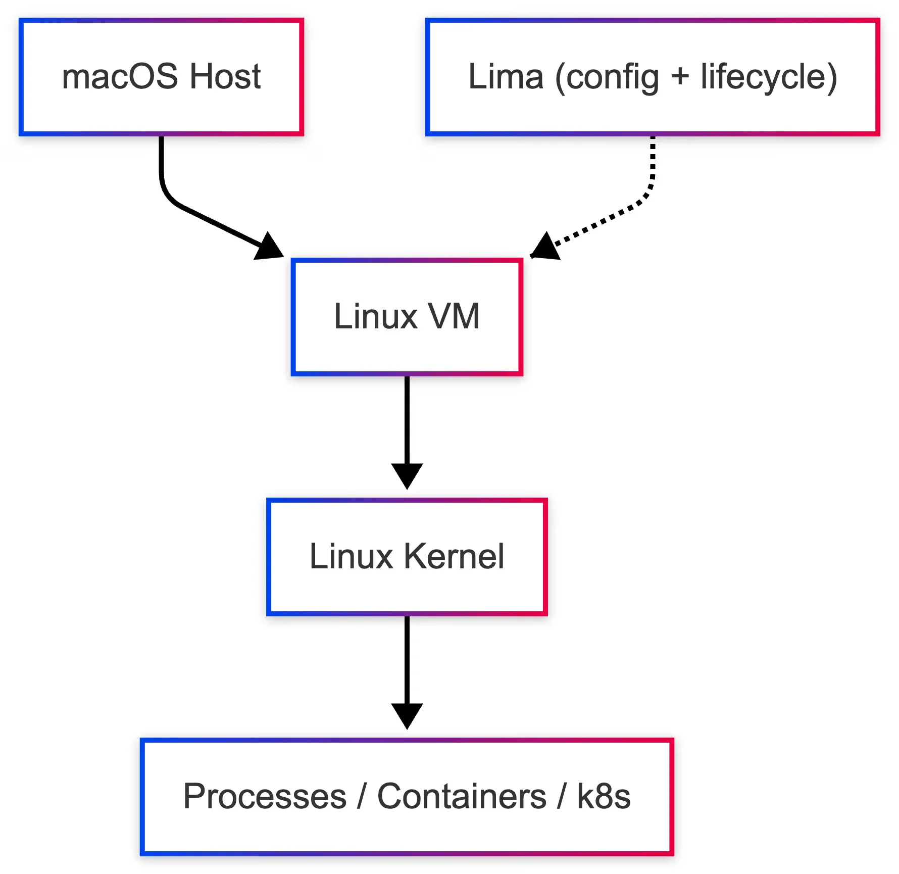 Lima and Colima on macOS