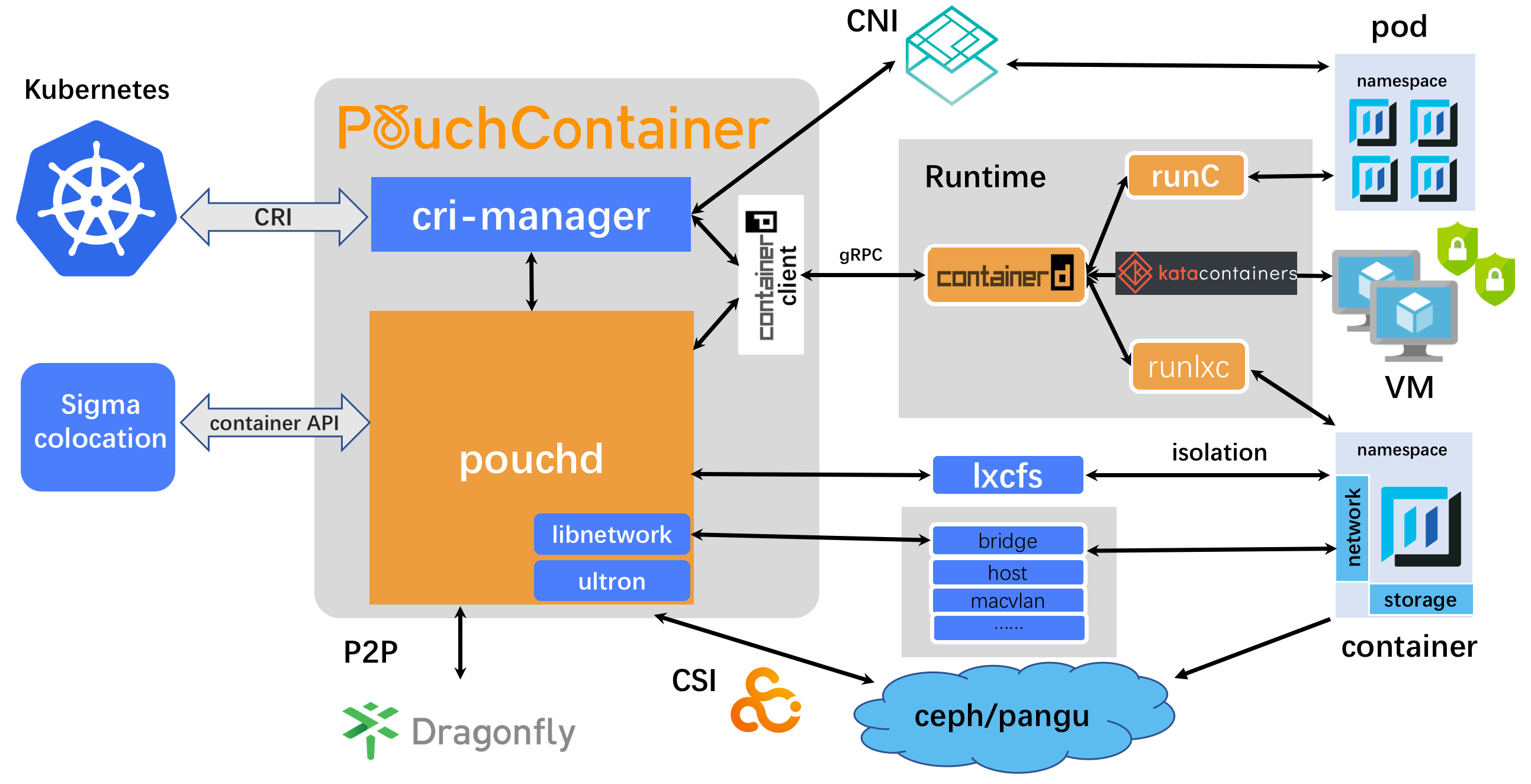 PouchContainer