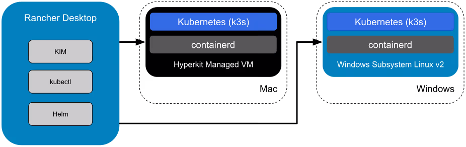 Rancher Desktop Architecture
