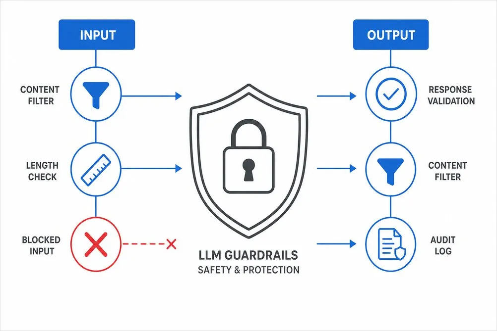 LLM Guardrails in Practice: Control the Risk, Not the Model