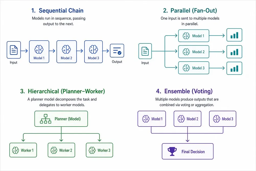 Multi-Model System Design: The Right Model for the Right Task